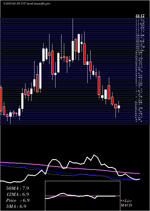  weekly chart DuosTechnologies