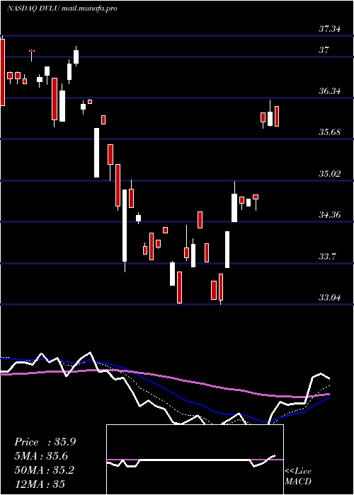  Daily chart FirstTrust