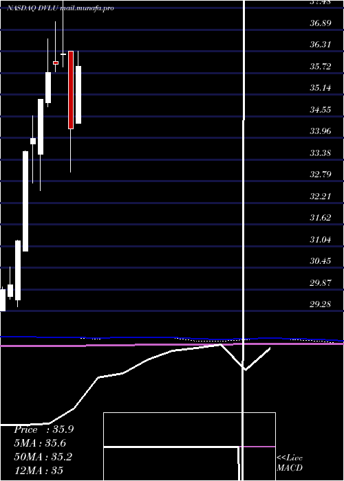  monthly chart FirstTrust