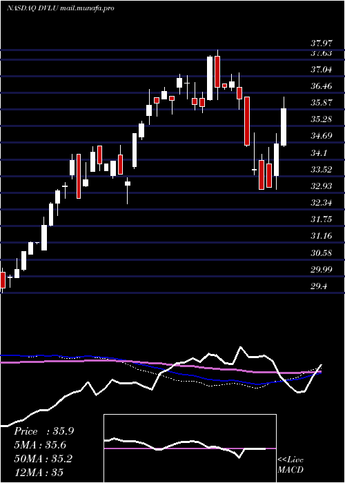  weekly chart FirstTrust