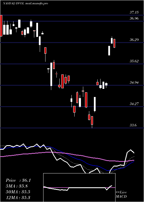  Daily chart FirstTrust