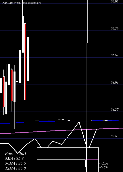 monthly chart FirstTrust