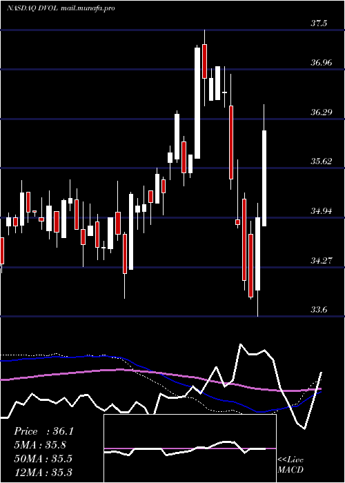  weekly chart FirstTrust