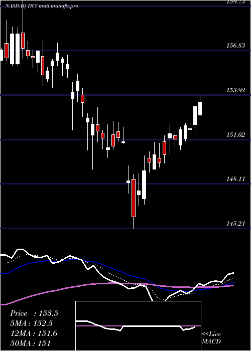  Daily chart IsharesSelect