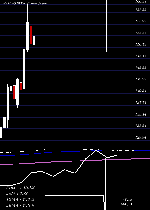  monthly chart IsharesSelect