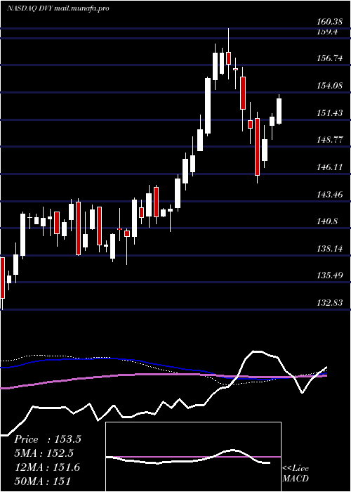  weekly chart IsharesSelect