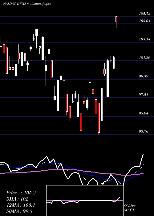  Daily chart InvescoDwa