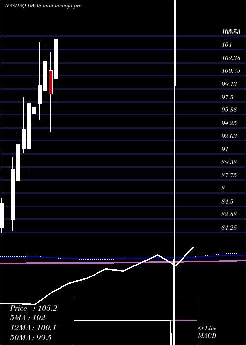  monthly chart InvescoDwa