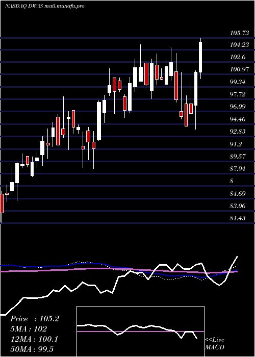  weekly chart InvescoDwa
