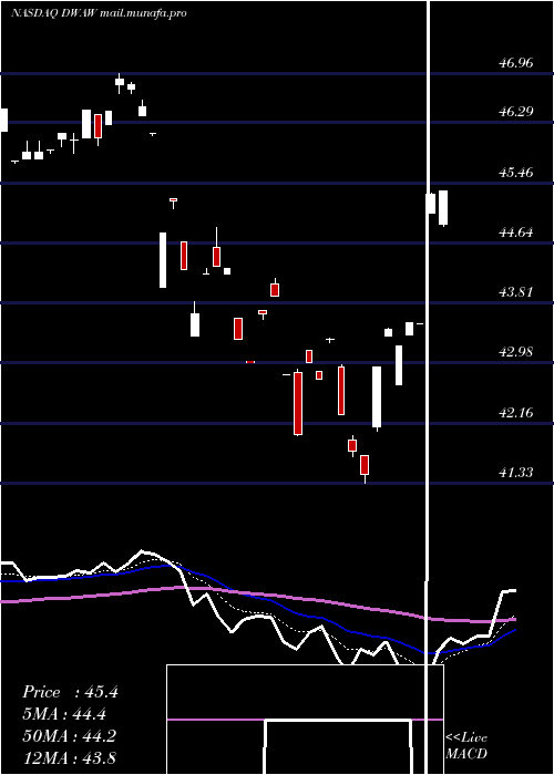  Daily chart AdvisorsharesFsm