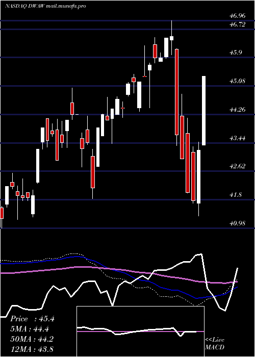  weekly chart AdvisorsharesFsm