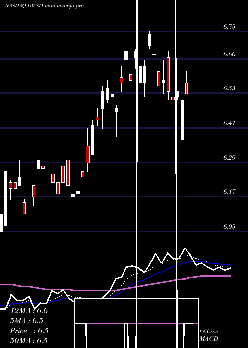  Daily chart AdvisorsharesDorsey
