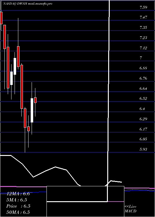 monthly chart AdvisorsharesDorsey