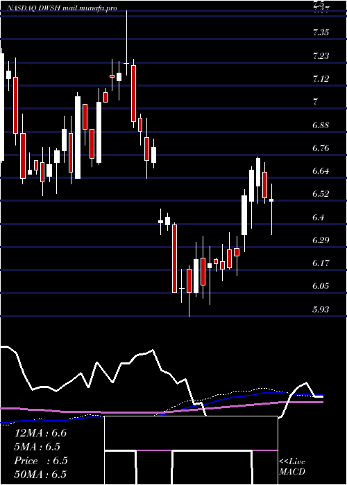  weekly chart AdvisorsharesDorsey