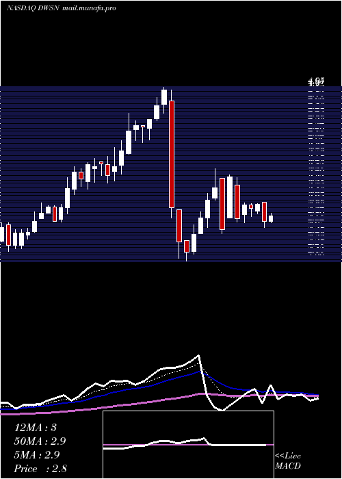  Daily chart DawsonGeophysical