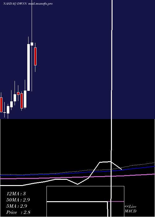  monthly chart DawsonGeophysical