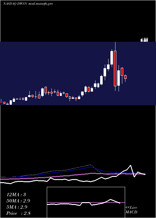  weekly chart DawsonGeophysical