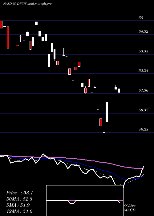  Daily chart AdvisorsharesDorsey