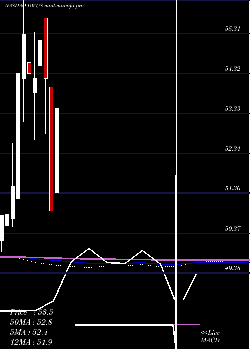  monthly chart AdvisorsharesDorsey
