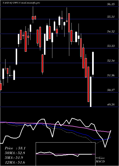  weekly chart AdvisorsharesDorsey
