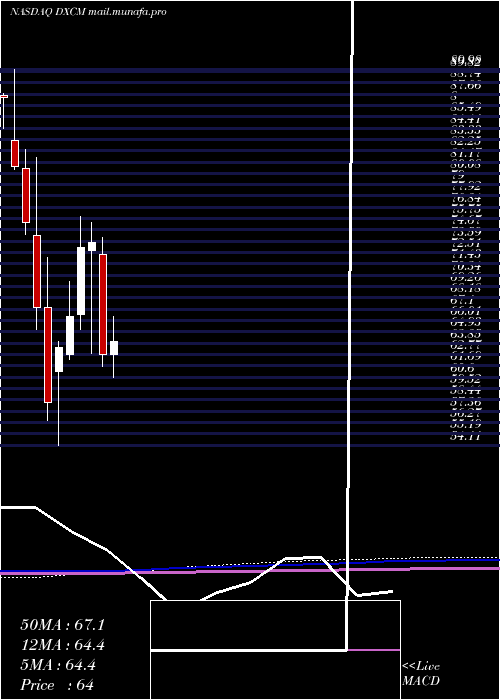  monthly chart DexcomInc