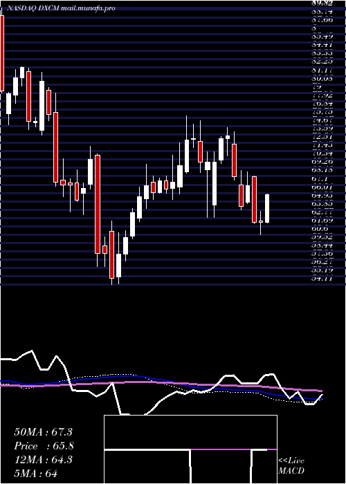  weekly chart DexcomInc