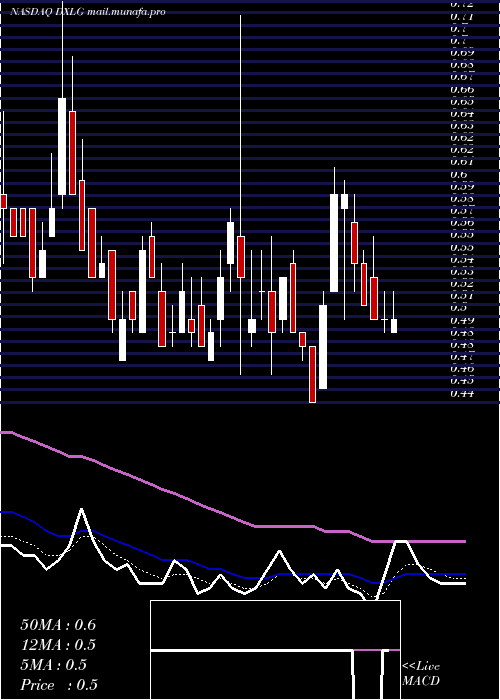  Daily chart DestinationXl