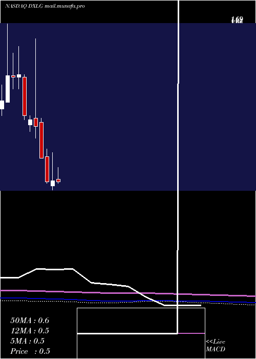  monthly chart DestinationXl