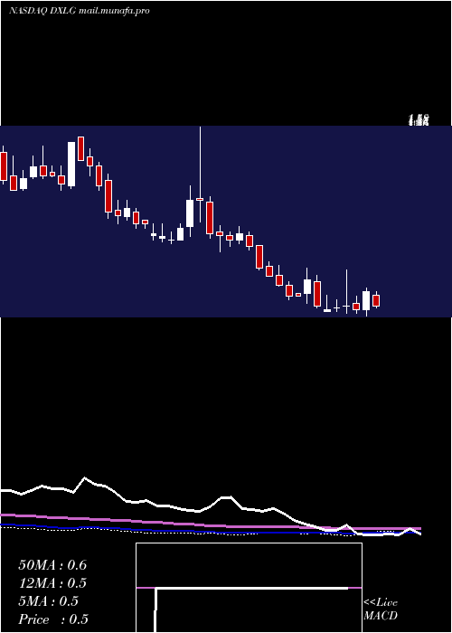  weekly chart DestinationXl