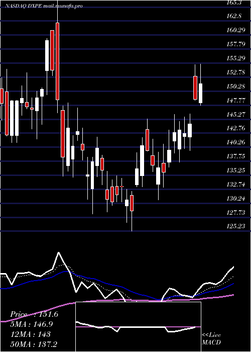  Daily chart DxpEnterprises