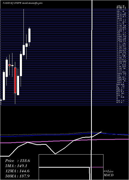  monthly chart DxpEnterprises