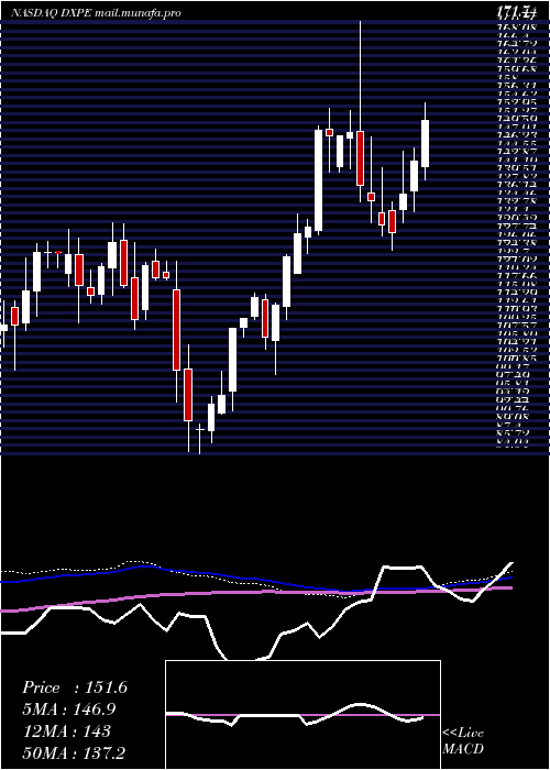  weekly chart DxpEnterprises