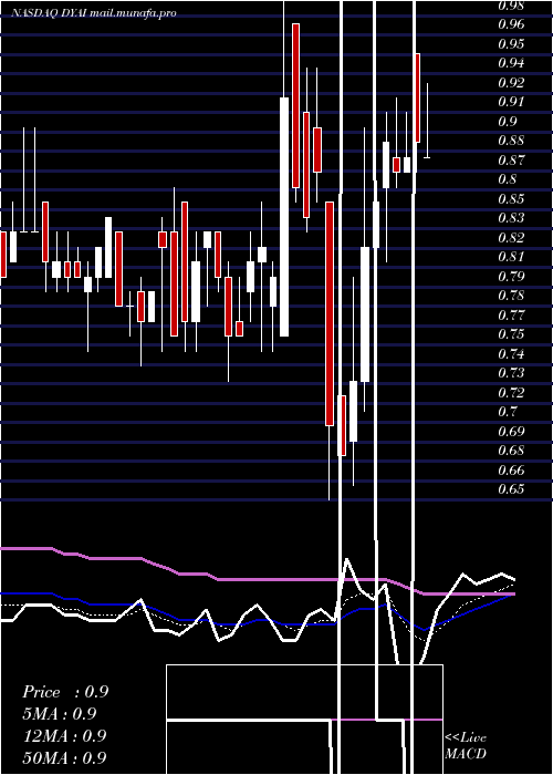 Daily chart DyadicInternational