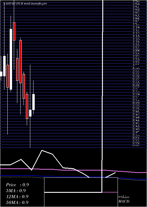  monthly chart DyadicInternational