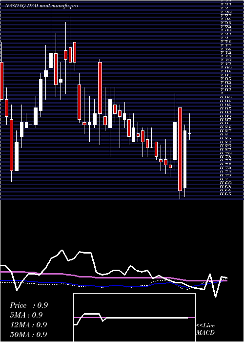  weekly chart DyadicInternational
