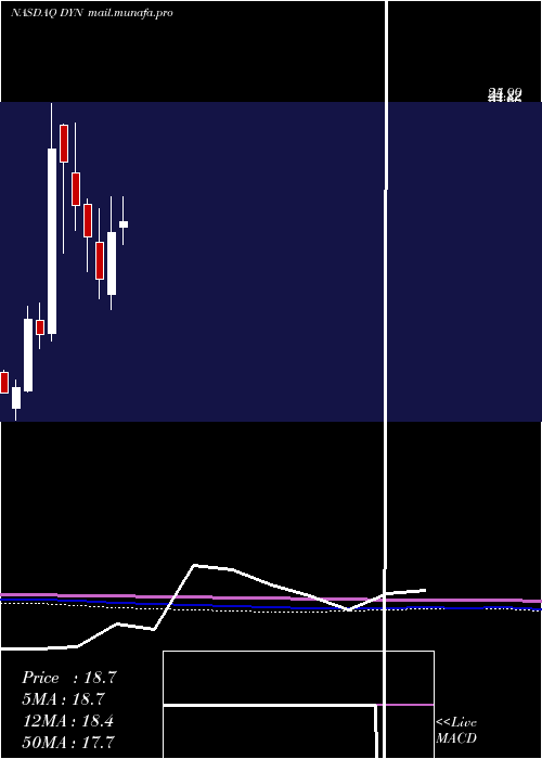  monthly chart DyneTherapeutics
