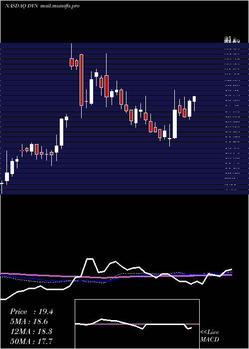  weekly chart DyneTherapeutics