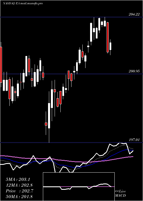  Daily chart ElectronicArts