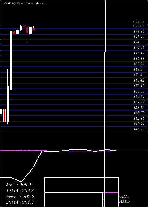  monthly chart ElectronicArts