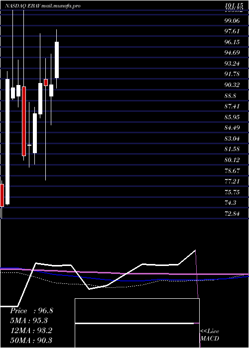  monthly chart EbayInc