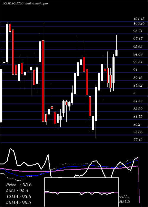  weekly chart EbayInc