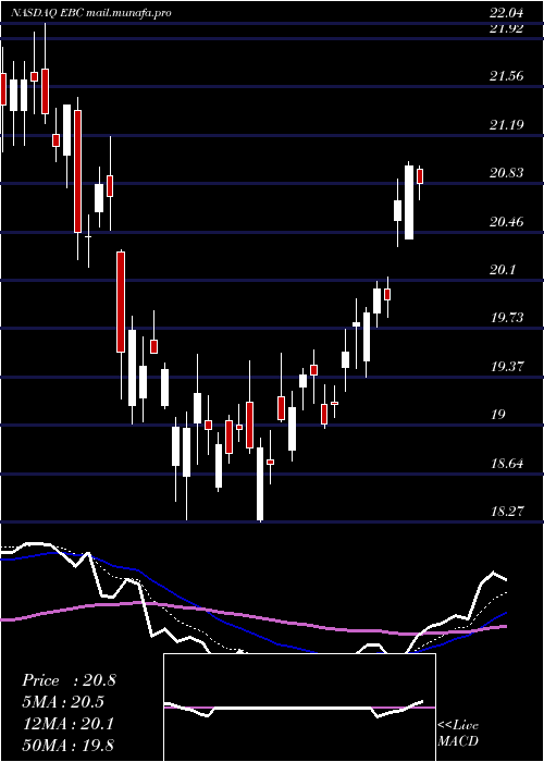  Daily chart EasternBankshares