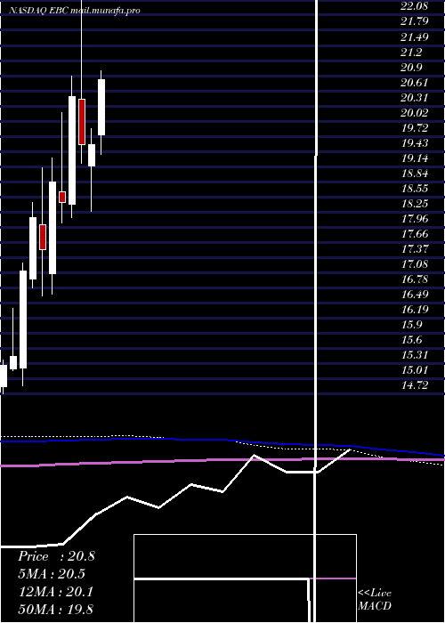 monthly chart EasternBankshares