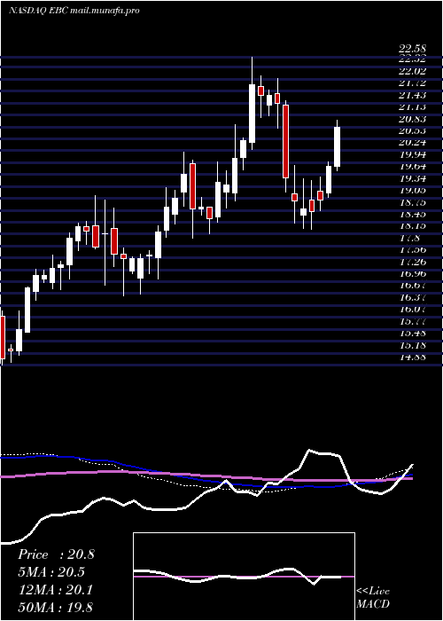  weekly chart EasternBankshares