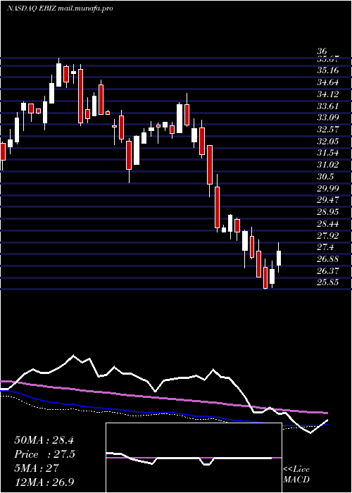  weekly chart GlobalX