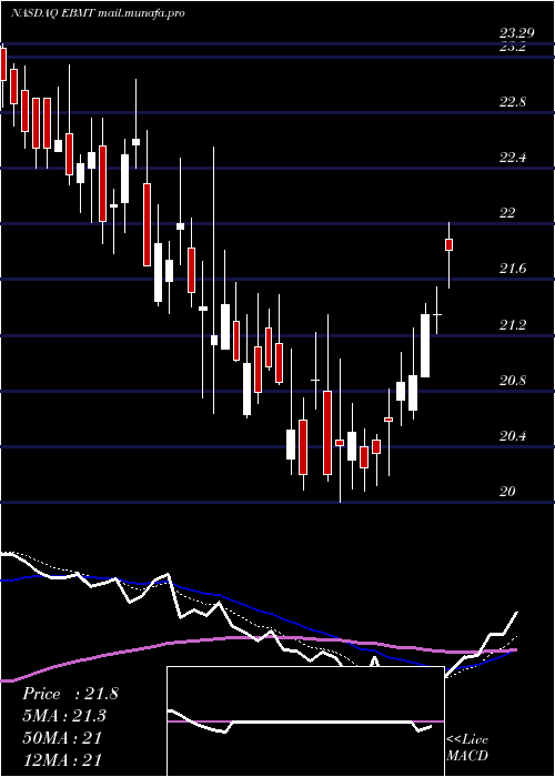  Daily chart EagleBancorp