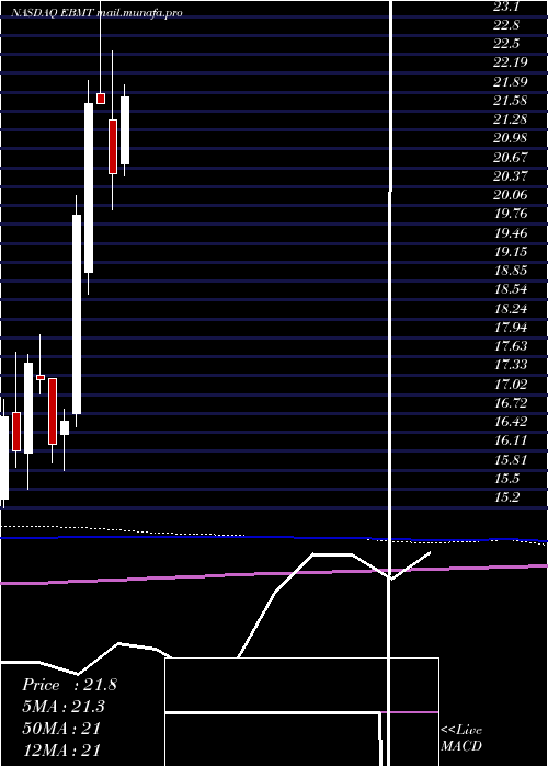  monthly chart EagleBancorp