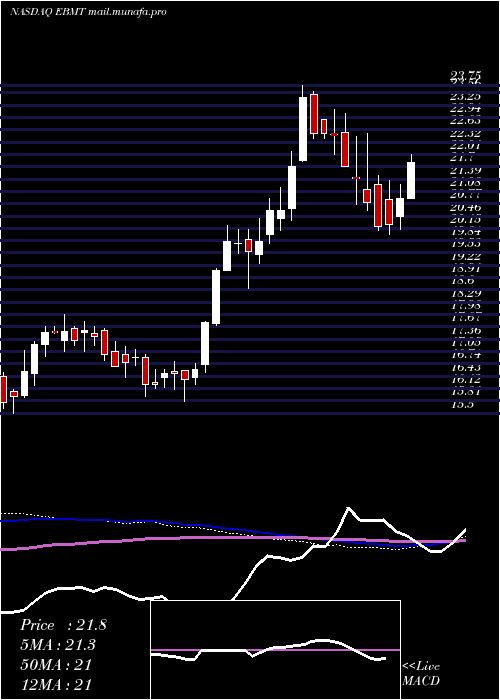  weekly chart EagleBancorp