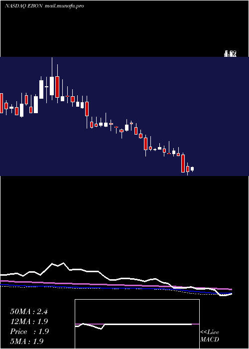  weekly chart EbangInternational