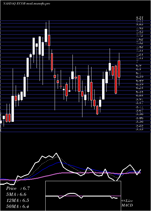  Daily chart ElectrocoreInc
